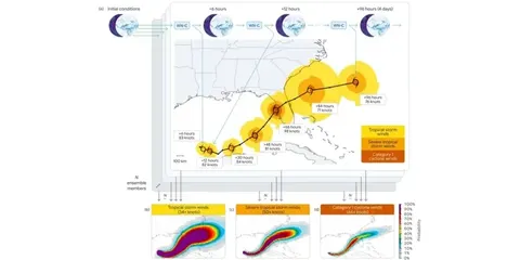 Google відкрив ШІ-модель WeatherNext для прогнозування ураганів